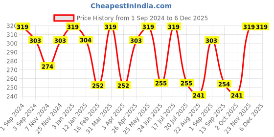 myntra.com Dollar Socks Men Pack Of 3 Assorted Ankle-Length Cotton Socks dollar socks Price History Graph from 1 Sep 2024 to 5 Dec 2025
