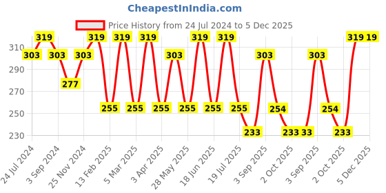 myntra.com Dollar Socks Men Pack Of 3 Assorted Ankle-Length Cotton Socks dollar socks Price History Graph from 24 Jul 2024 to 5 Dec 2025