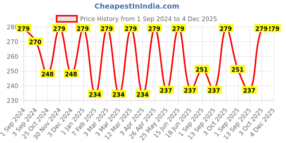 myntra.com Dollar Socks Men Pack Of 3 Assorted Ankle-Length Pure Cotton Socks dollar socks Price History Graph from 1 Sep 2024 to 4 Dec 2025