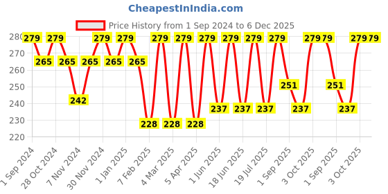 myntra.com Dollar Socks Men Pack of 3 Assorted Ankle Length Socks dollar socks Price History Graph from 1 Sep 2024 to 5 Dec 2025