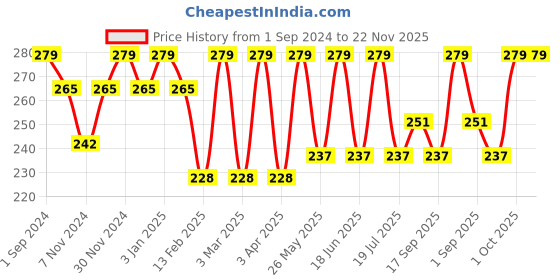 myntra.com Dollar Socks Men Pack Of 3 Assorted Ankle-Length Socks dollar socks Price History Graph from 1 Sep 2024 to 22 Nov 2025