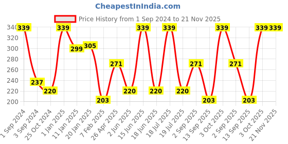myntra.com Dollar Socks Men Pack Of 3 Assorted Ankle Length Socks dollar socks Price History Graph from 1 Sep 2024 to 20 Nov 2025