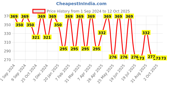 myntra.com Dollar Socks Men Pack of 3 Assorted Ankle Length Socks dollar socks Price History Graph from 1 Sep 2024 to 12 Oct 2025