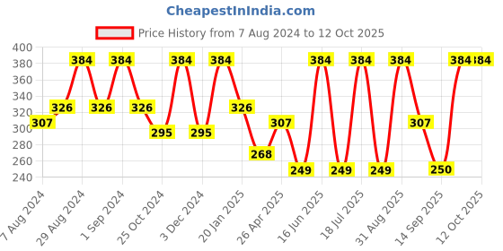 myntra.com Dollar Socks Men Pack Of 3 Assorted   Ankle-Length Socks dollar socks Price History Graph from 7 Aug 2024 to 12 Oct 2025