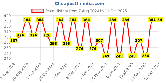 myntra.com Dollar Socks Men Pack Of 3 Assorted Ankle-Length Socks dollar socks Price History Graph from 7 Aug 2024 to 11 Oct 2025