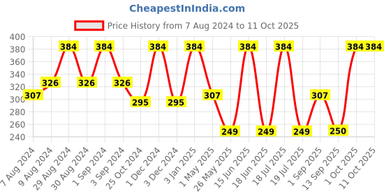 myntra.com Dollar Socks Men Pack Of 3 Assorted Ankle-Length Socks dollar socks Price History Graph from 7 Aug 2024 to 11 Oct 2025