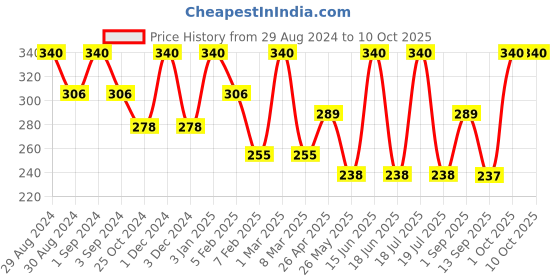 myntra.com Dollar Socks Men Pack Of 3 Assorted Ankle-Length Socks dollar socks Price History Graph from 29 Aug 2024 to 10 Oct 2025