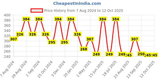 myntra.com Dollar Socks Men Pack Of 3 Assorted Ankle-Length Socks dollar socks Price History Graph from 7 Aug 2024 to 12 Oct 2025