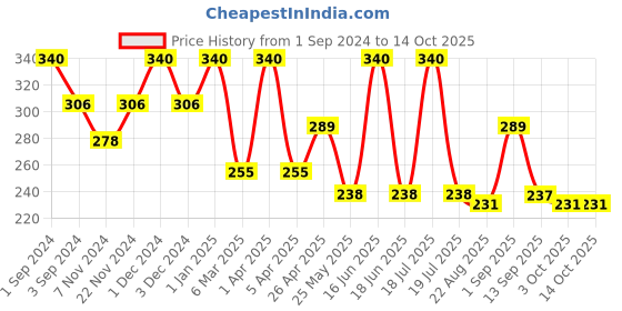 myntra.com Dollar Socks Men Pack Of 3 Assorted Ankle-Length Socks dollar socks Price History Graph from 1 Sep 2024 to 14 Oct 2025