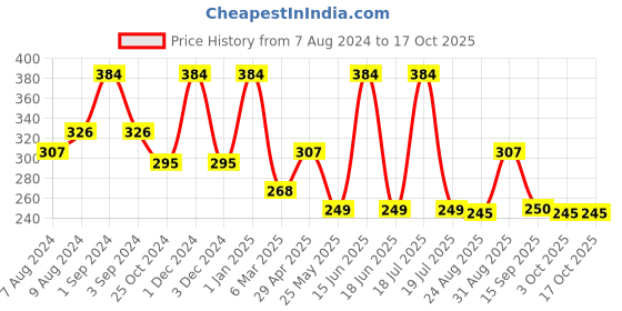myntra.com Dollar Socks Men Pack Of 3 Assorted  Ankle-Length Socks dollar socks Price History Graph from 7 Aug 2024 to 17 Oct 2025