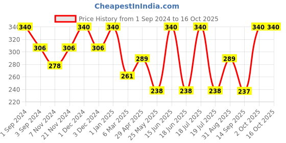 myntra.com Dollar Socks Men Pack Of 3 Assorted Ankle-Length Socks dollar socks Price History Graph from 1 Sep 2024 to 16 Oct 2025