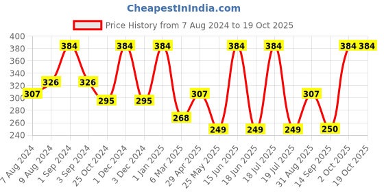 myntra.com Dollar Socks Men Pack Of 3 Assorted Ankle Length Socks dollar socks Price History Graph from 7 Aug 2024 to 18 Oct 2025