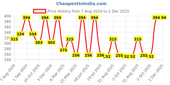 myntra.com Dollar Socks Men Pack Of 3 Assorted Ankle Length Socks dollar socks Price History Graph from 7 Aug 2024 to 2 Dec 2025