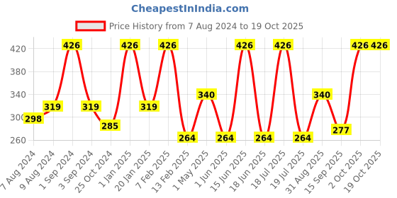 myntra.com Dollar Socks Men Pack Of 3 Assorted Ankle-Length Socks dollar socks Price History Graph from 7 Aug 2024 to 17 Oct 2025