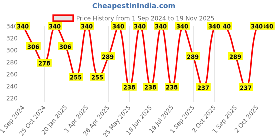 myntra.com Dollar Socks Men Pack Of 3 Assorted Ankle-Length Socks dollar socks Price History Graph from 1 Sep 2024 to 19 Nov 2025