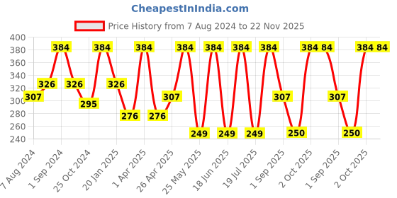 myntra.com Dollar Socks Men Pack Of 3 Assorted Ankle Length Socks dollar socks Price History Graph from 7 Aug 2024 to 22 Nov 2025