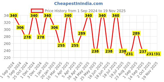 myntra.com Dollar Socks Men Pack Of 3 Assorted Ankle Length Socks dollar socks Price History Graph from 1 Sep 2024 to 19 Nov 2025
