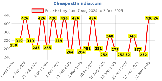 myntra.com Dollar Socks Men Pack Of 3 Assorted Ankle-Length Socks dollar socks Price History Graph from 7 Aug 2024 to 2 Dec 2025
