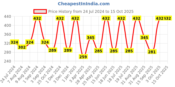 myntra.com Dollar Socks Men Pack Of 3 Assorted  Ankle Length Socks dollar socks Price History Graph from 24 Jul 2024 to 15 Oct 2025