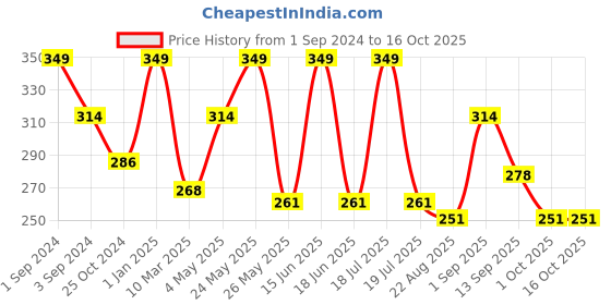 myntra.com Dollar Socks Men Pack Of 3 Assorted Ankle Length Socks dollar socks Price History Graph from 1 Sep 2024 to 16 Oct 2025