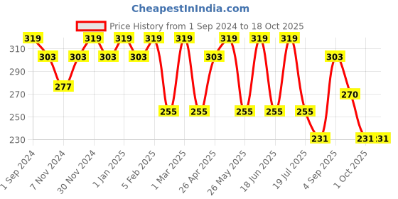 myntra.com Dollar Socks Men Pack of 3 Assorted Ankle Length Socks dollar socks Price History Graph from 1 Sep 2024 to 17 Oct 2025