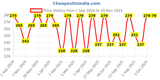 myntra.com Dollar Socks Men Pack of 3 Assorted Ankle Length Socks dollar socks Price History Graph from 1 Sep 2024 to 19 Nov 2025