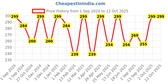 myntra.com Dollar Socks Men Pack of 3 Assorted Ankle Length Socks dollar socks Price History Graph from 1 Sep 2024 to 12 Oct 2025