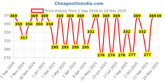 myntra.com Dollar Socks Men Pack of 3 Assorted Ankle Length Socks dollar socks Price History Graph from 1 Sep 2024 to 23 Nov 2025