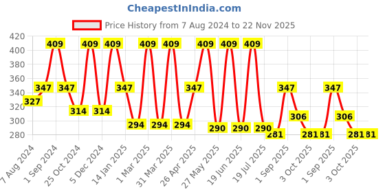 myntra.com Dollar Socks Men Pack Of 3 Assorted Ankle-Length Socks dollar socks Price History Graph from 7 Aug 2024 to 22 Nov 2025