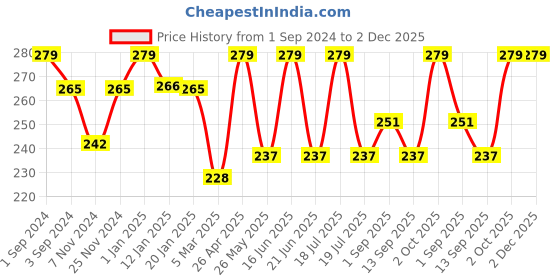 myntra.com Dollar Socks Men Pack of 3 Assorted Ankle Length Socks dollar socks Price History Graph from 1 Sep 2024 to 1 Dec 2025