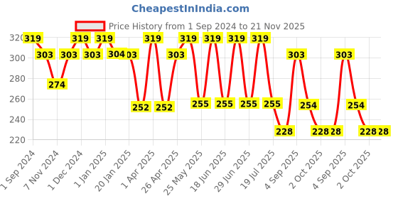 myntra.com Dollar Socks Men Pack Of 3 Assorted Ankle-Length Socks dollar socks Price History Graph from 1 Sep 2024 to 20 Nov 2025