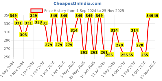 myntra.com Dollar Socks Men Pack Of 3 Assorted Ankle Length Socks dollar socks Price History Graph from 1 Sep 2024 to 24 Nov 2025