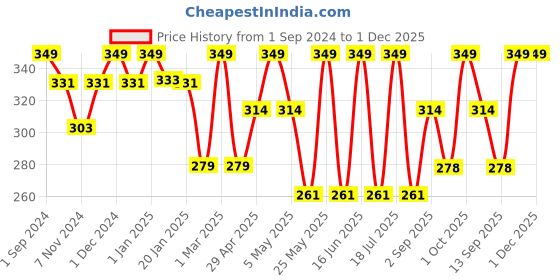 myntra.com Dollar Socks Men Pack of 3 Assorted Ankle Length Socks dollar socks Price History Graph from 1 Sep 2024 to 1 Dec 2025