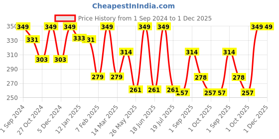 myntra.com Dollar Socks Men Pack Of 3 Assorted Ankle Length Socks dollar socks Price History Graph from 1 Sep 2024 to 1 Dec 2025