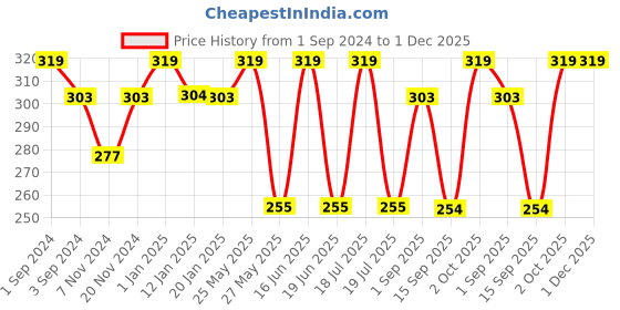 myntra.com Dollar Socks Men Pack of 3 Assorted Ankle Length Socks dollar socks Price History Graph from 1 Sep 2024 to 30 Nov 2025