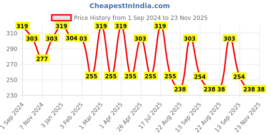 myntra.com Dollar Socks Men Pack of 3 Assorted Ankle Length Socks dollar socks Price History Graph from 1 Sep 2024 to 23 Nov 2025