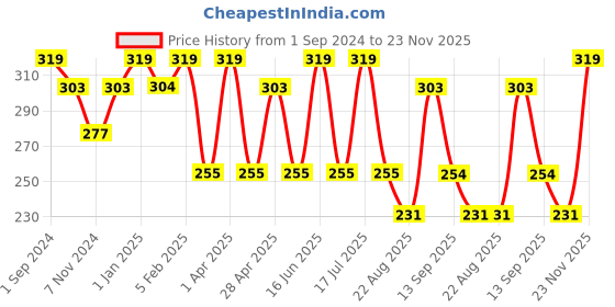 myntra.com Dollar Socks Men Pack of 3 Assorted  Ankle Length Socks dollar socks Price History Graph from 1 Sep 2024 to 23 Nov 2025