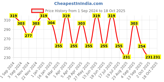 myntra.com Dollar Socks Men Pack Of 3 Assorted Ankle-Length Socks dollar socks Price History Graph from 1 Sep 2024 to 18 Oct 2025
