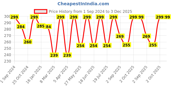 myntra.com Dollar Socks Men Pack of 3 Assorted Ankle Length Socks dollar socks Price History Graph from 1 Sep 2024 to 2 Dec 2025
