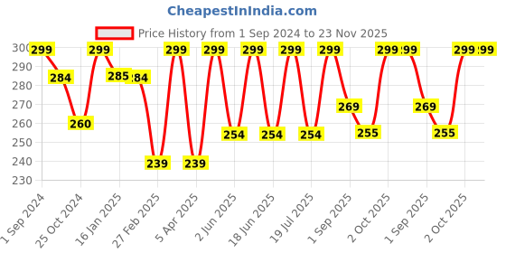 myntra.com Dollar Socks Men Pack of 3 Assorted Ankle Length Socks dollar socks Price History Graph from 1 Sep 2024 to 23 Nov 2025