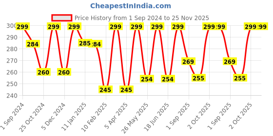 myntra.com Dollar Socks Men Pack of 3 Assorted Ankle Length Socks dollar socks Price History Graph from 1 Sep 2024 to 24 Nov 2025