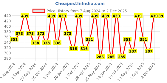 myntra.com Dollar Socks Men Pack of 3 Assorted Calf Length Cotton Length Socks dollar socks Price History Graph from 7 Aug 2024 to 2 Dec 2025