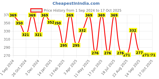 myntra.com Dollar Socks Men Pack Of 3 Assorted Calf Length Cotton Socks dollar socks Price History Graph from 1 Sep 2024 to 16 Oct 2025