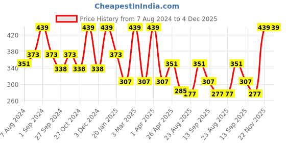 myntra.com Dollar Socks Men Pack Of 3 Assorted Calf Length Cotton Socks dollar socks Price History Graph from 7 Aug 2024 to 4 Dec 2025