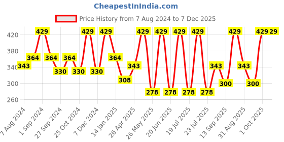 myntra.com Dollar Socks Men Pack Of 3 Assorted Calf Length Cotton Socks dollar socks Price History Graph from 7 Aug 2024 to 7 Dec 2025