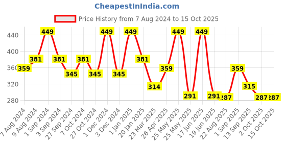 myntra.com Dollar Socks Men Pack of 3 Assorted Calf Length Socks dollar socks Price History Graph from 7 Aug 2024 to 15 Oct 2025
