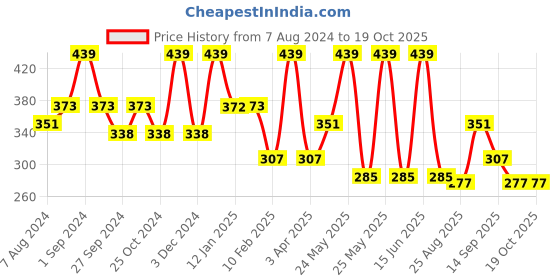 myntra.com Dollar Socks Men Pack Of 3 Assorted Calf-Length Socks dollar socks Price History Graph from 7 Aug 2024 to 18 Oct 2025