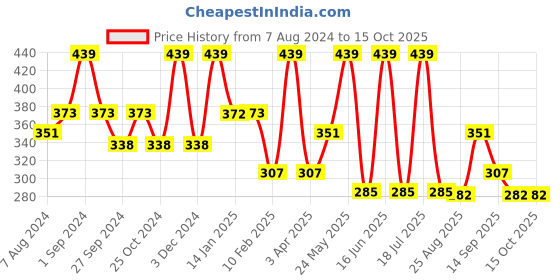 myntra.com Dollar Socks Men Pack Of 3 Assorted Calf-Length Socks dollar socks Price History Graph from 7 Aug 2024 to 14 Oct 2025