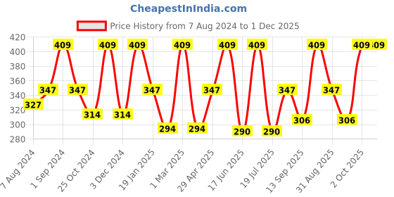 myntra.com Dollar Socks Men Pack Of 3 Assorted Cotton Above Ankle-Length Socks dollar socks Price History Graph from 7 Aug 2024 to 1 Dec 2025