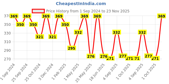 myntra.com Dollar Socks Men Pack Of 3 Assorted Cotton Above Ankle Length Socks dollar socks Price History Graph from 1 Sep 2024 to 23 Nov 2025